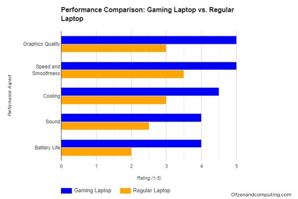 Performance Differences During Gameplay